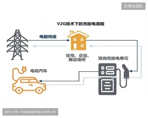 2026年后，集成V2G（车辆到电网）技术的体育场馆停车场将不再是单纯的负荷，而是城市电网的柔性储能单元